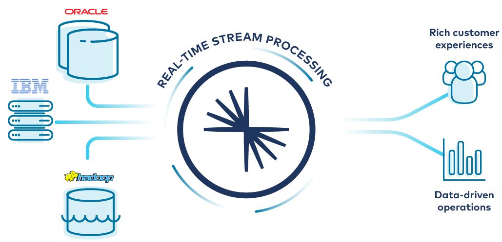 Real-time stream processing