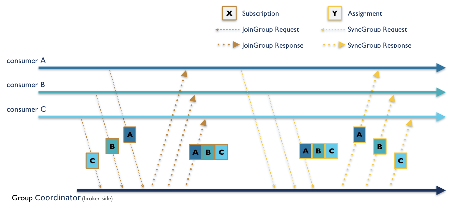 Rebalance Protocol: Consumer A | Consumer B | Consumer C