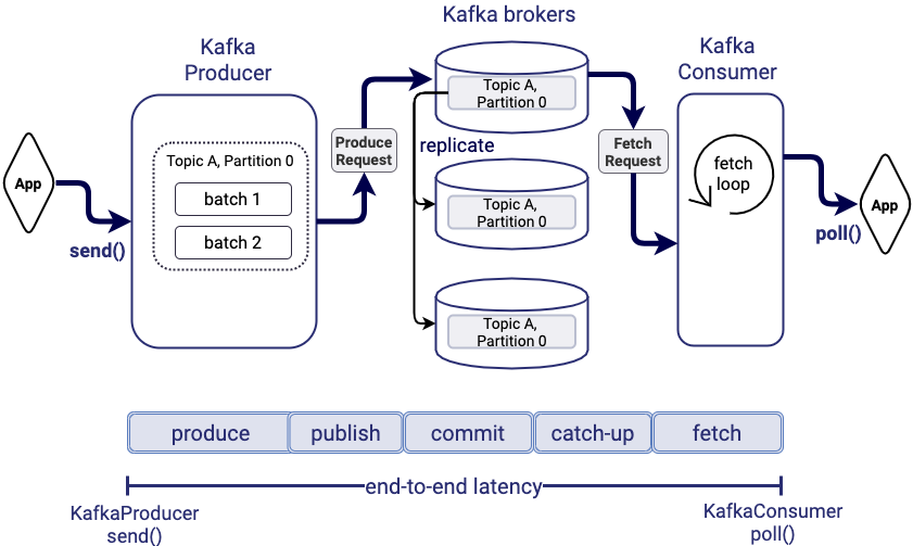 End-to-End Latency