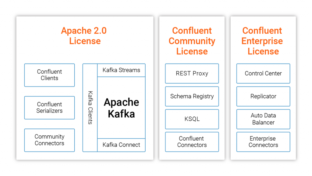 Apache 2.0 License | Confluent Community License | Confluent Enterprise License