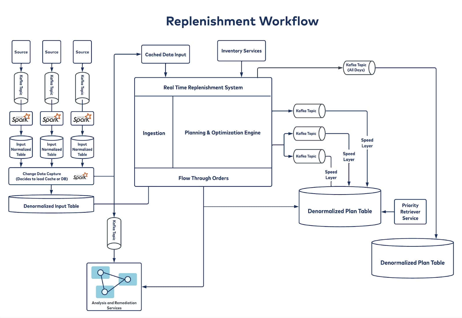 Replenishment Workflow