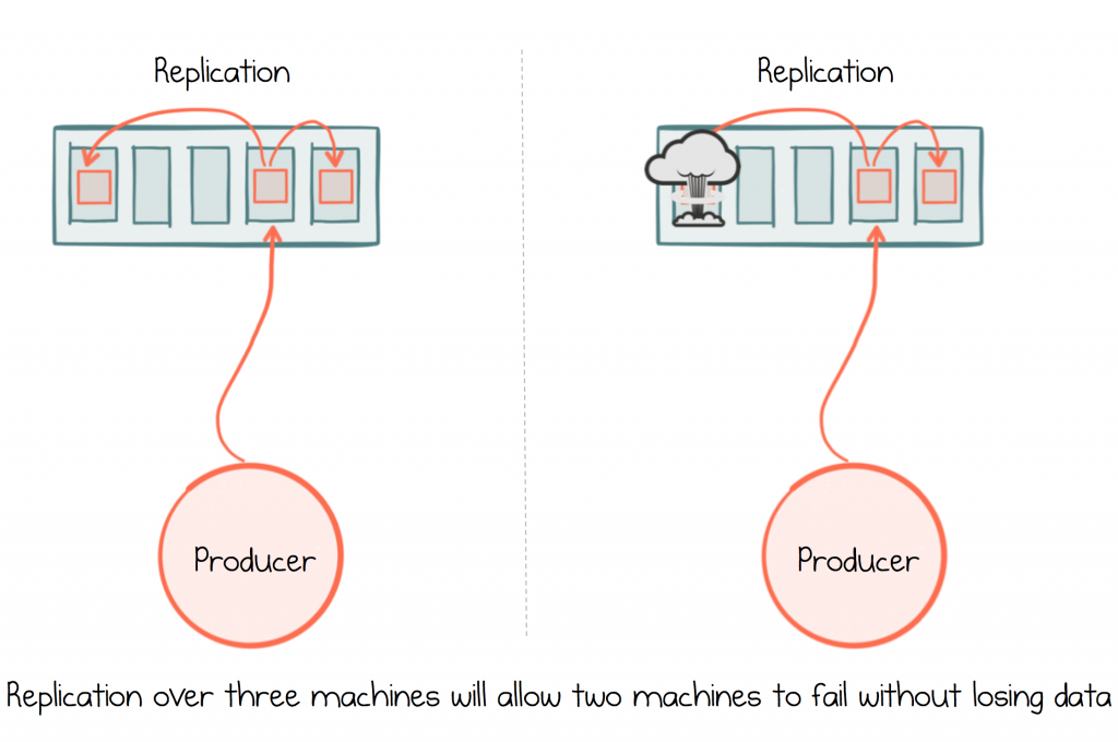 Kafka provides durability through replication