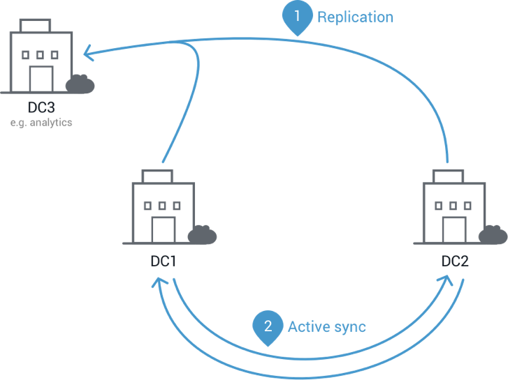 enterprise streaming multi-datacenter replication