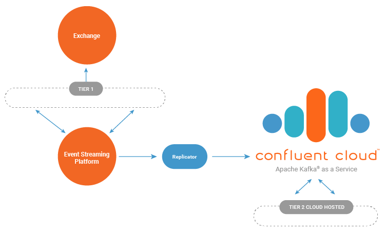 Event Streaming Platform ➝ Replicator ➝ Confluent Cloud | Tier 2 Cloud Hosted