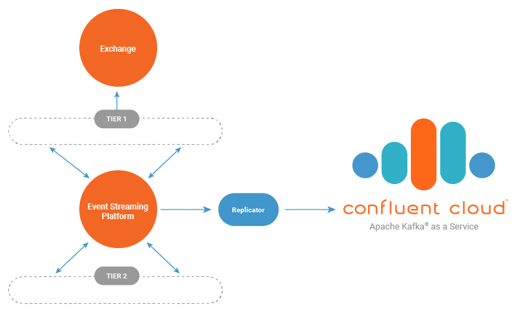 Event Streaming Platform ➝ Replicator ➝ Confluent Cloud