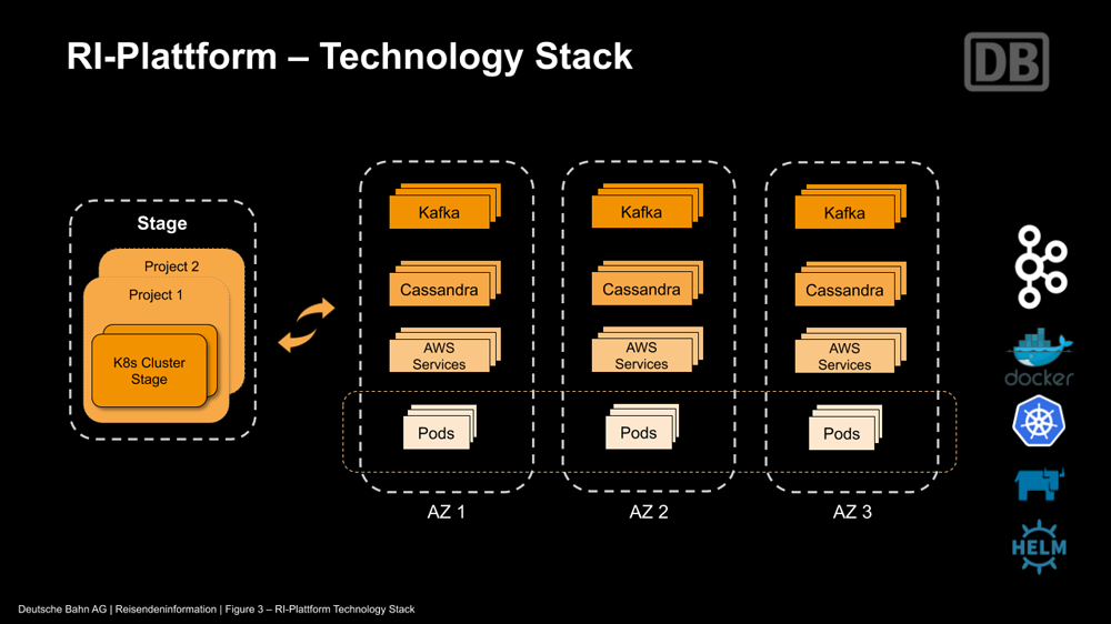 RI-Plattform – Technology Stack