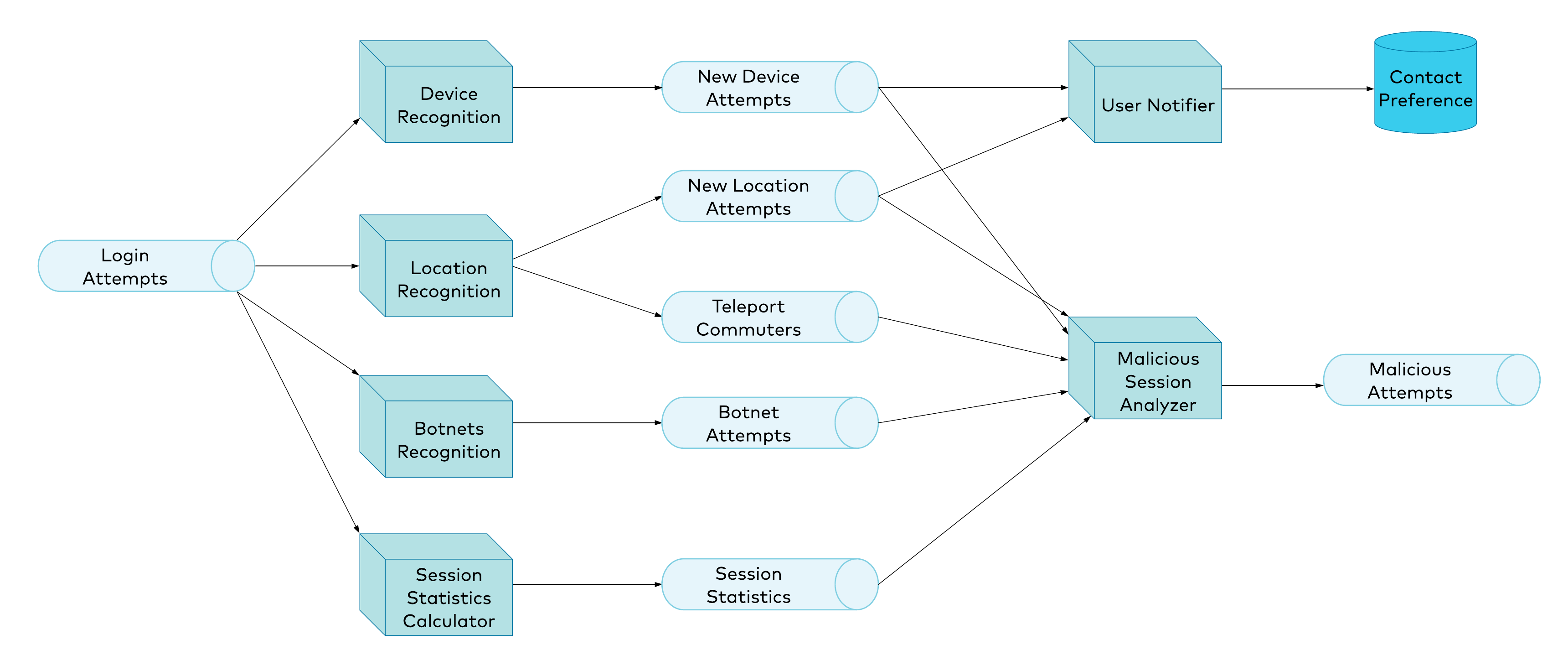 Risk detection platform architecture diagram 