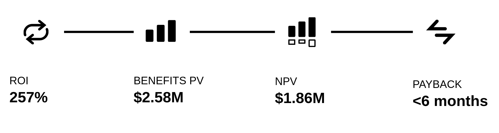 ROI, Benefits PV, NPV, Payback