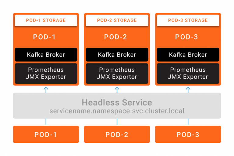 Apache Kafka On Kubernetes – Could You? Should You? | Confluent