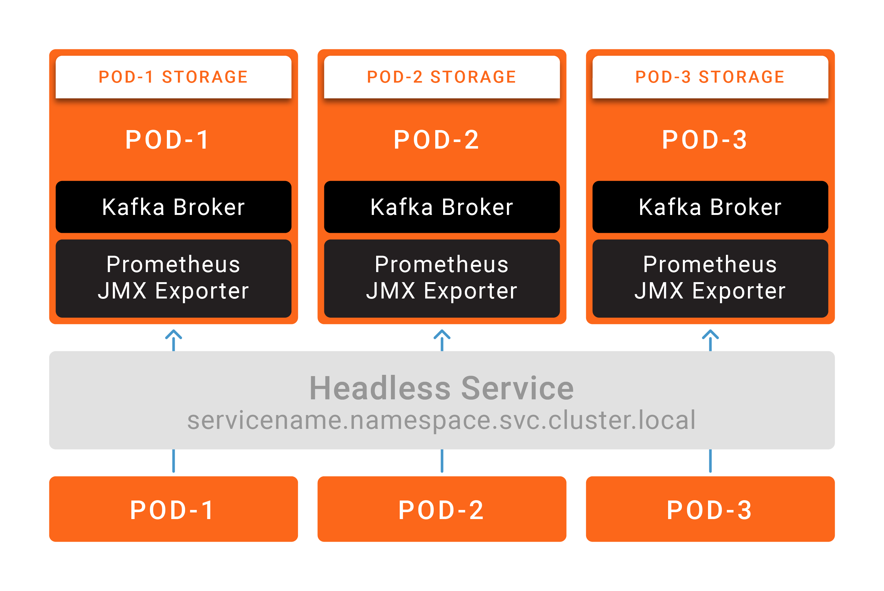 Running Apache Kafka on Kubernetes