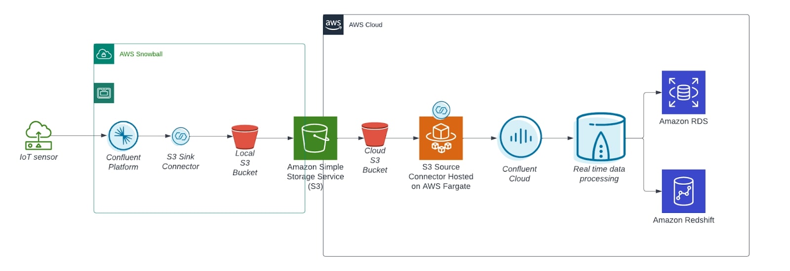 sample AWS architecture