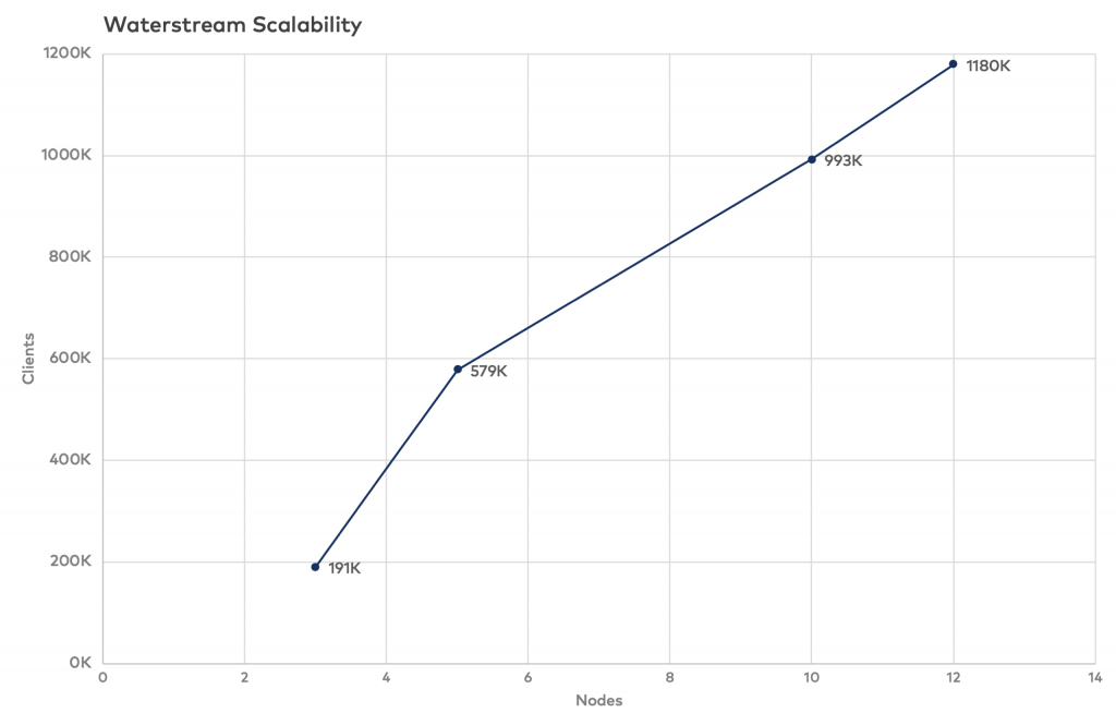 Waterstream Scalability