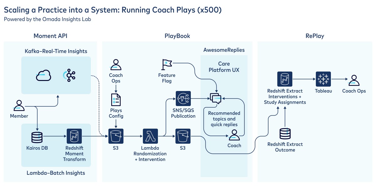 Moments API, PlayBook, and RePlay make Coach Plays programmatic