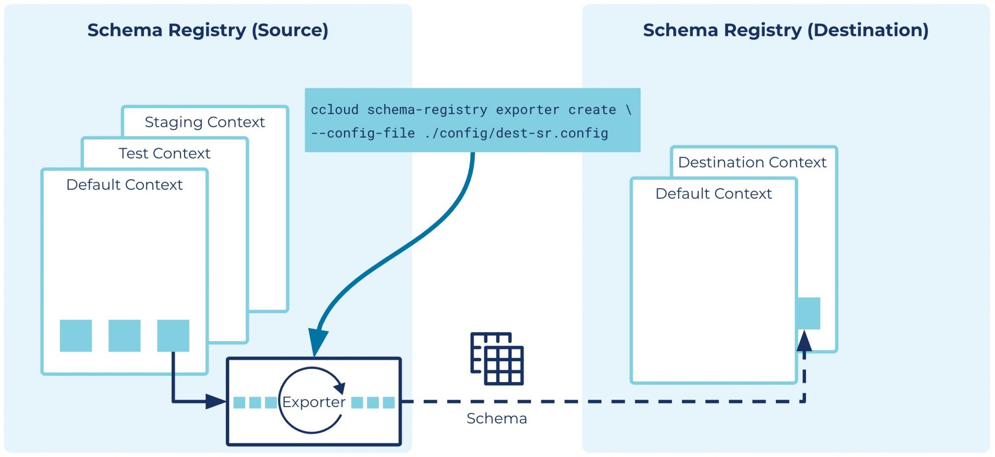 Easily Copy and Migrate Data with Schema Linking