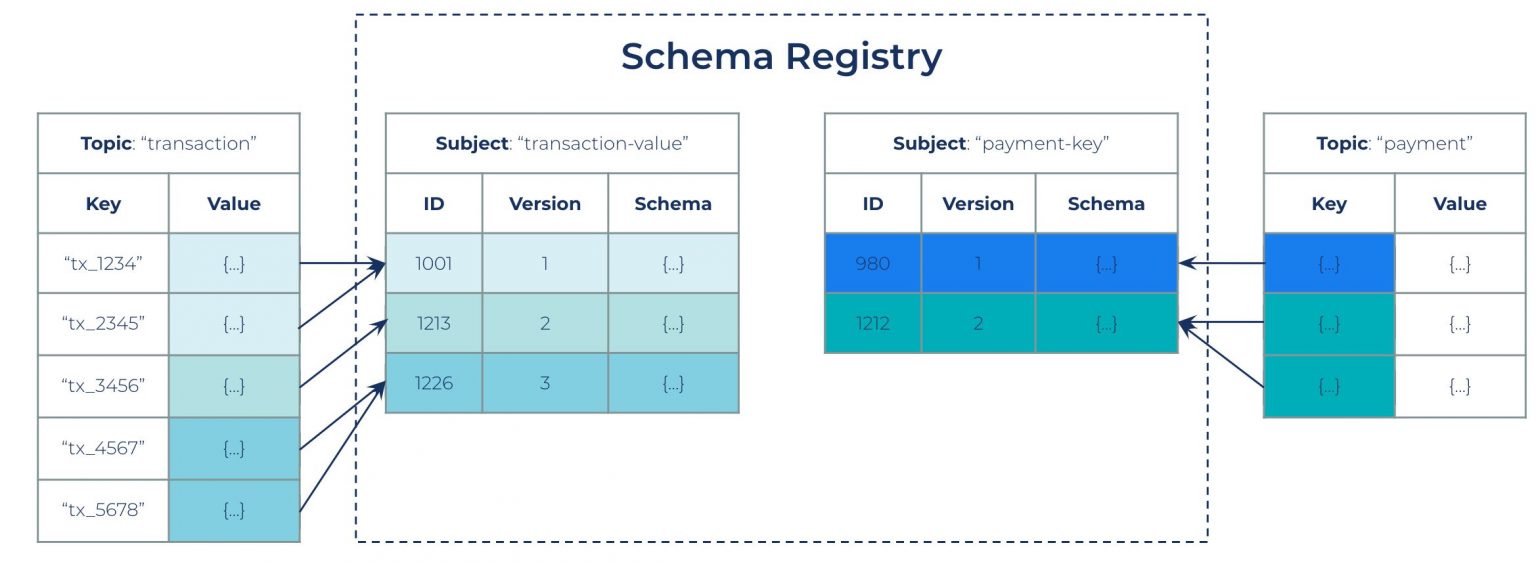 Data Sharing Patterns with Confluent’s Schema Registry