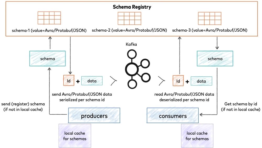 Schema Registry overview