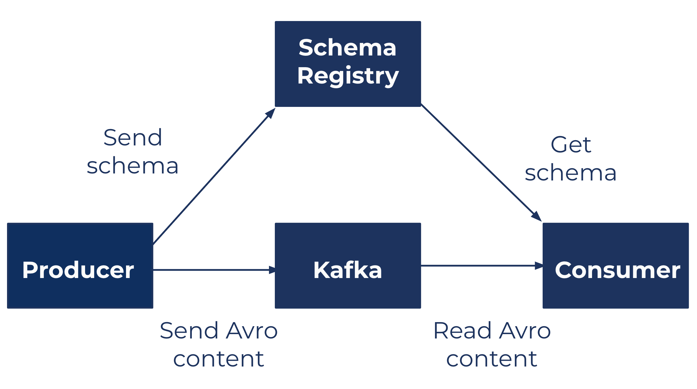 Confluent Schema Registry structure