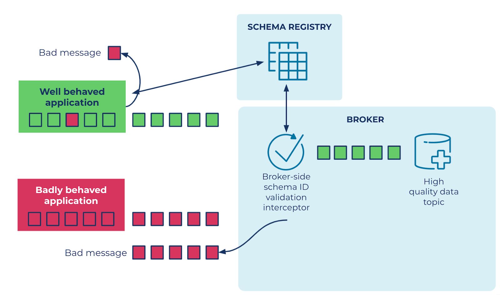 Schema Validation in Confluent Server