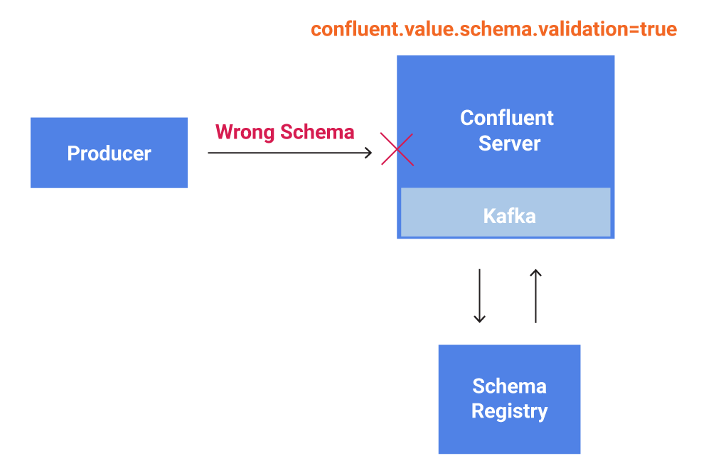 confluent.value.schema.validation=true