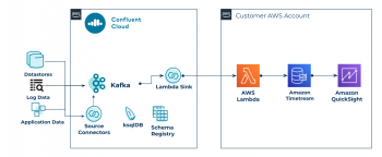 Real-time Serverless Ingestion, Streaming And Analytics Using Confluent 