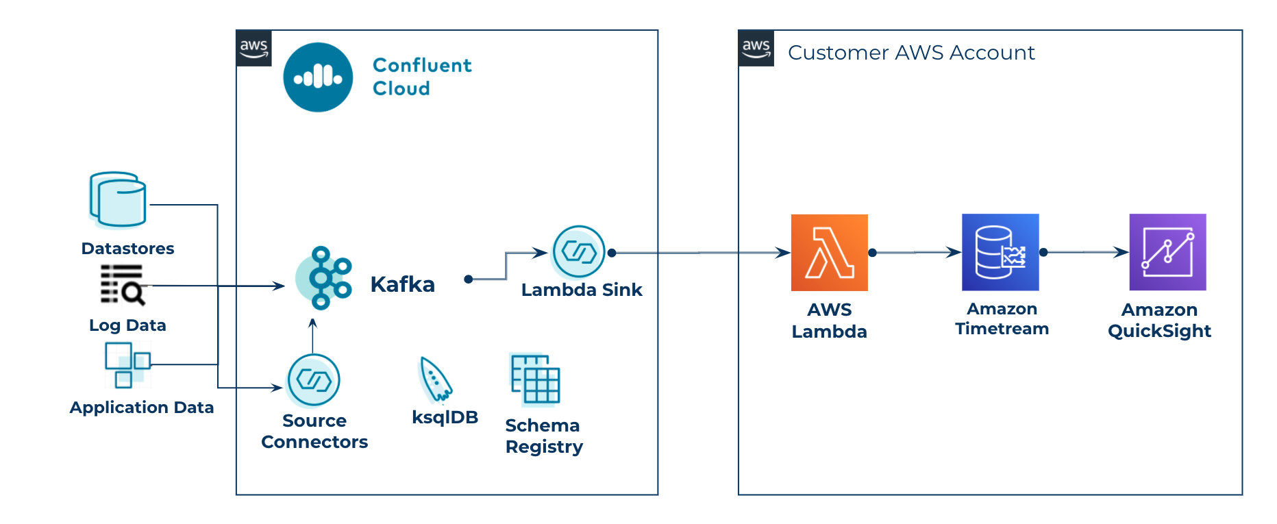 Real Time Serverless Ingestion Streaming And Analytics Using Confluent 9735