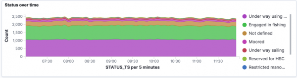 Streaming ETL and Analytics on Confluent with Maritime AIS Data