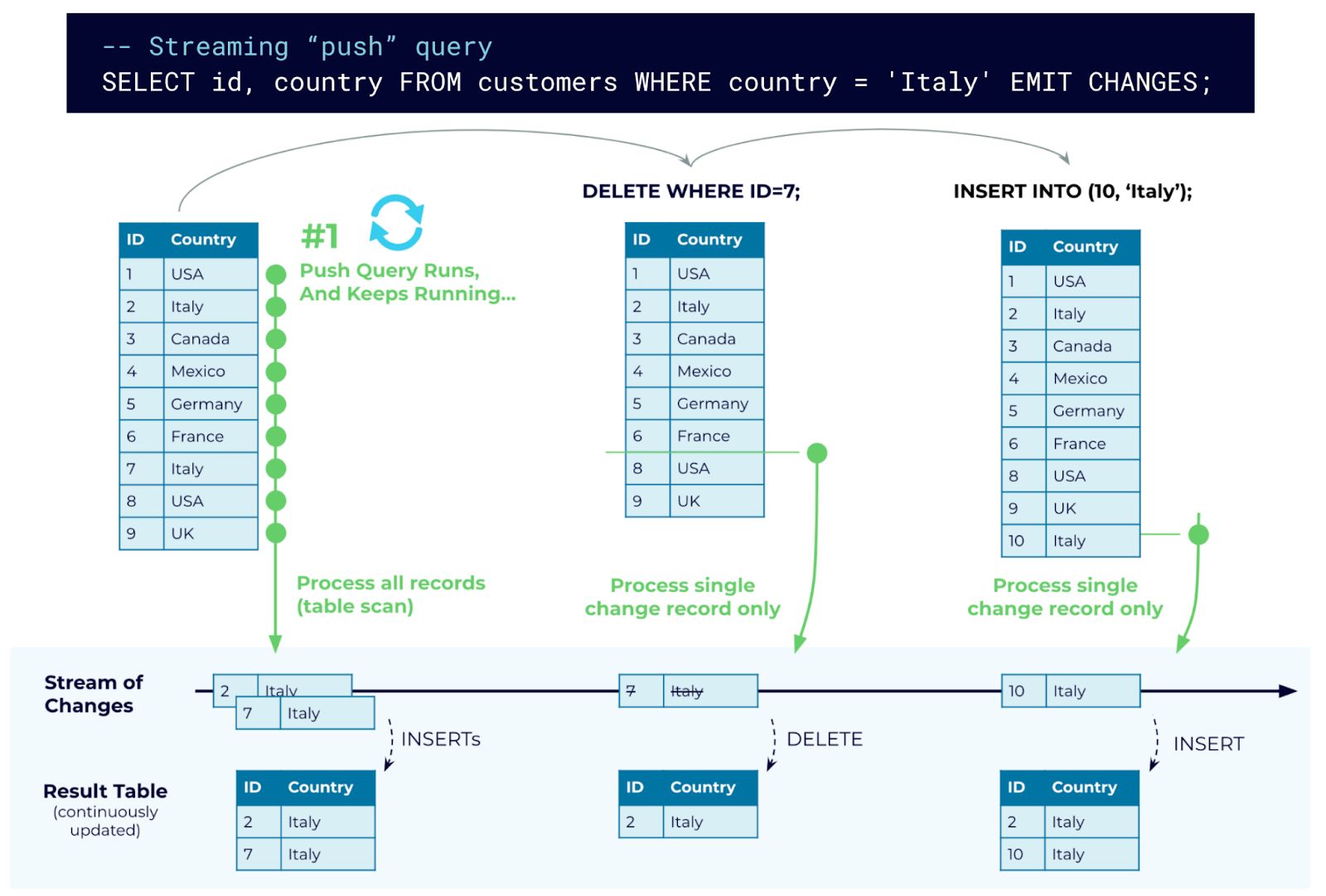 Using a single streaming query to subscribe to table changes