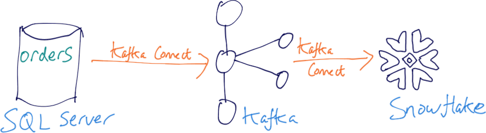 SQL Server ➝ Kafka Connect ➝ Kafka ➝ Kafka Connect ➝ Snowflake