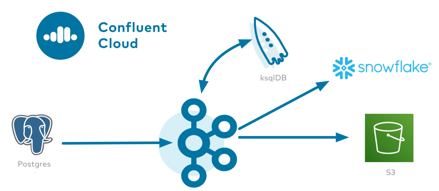 Confluent Cloud | Postgres | ksqlDB | Snowflake | S3