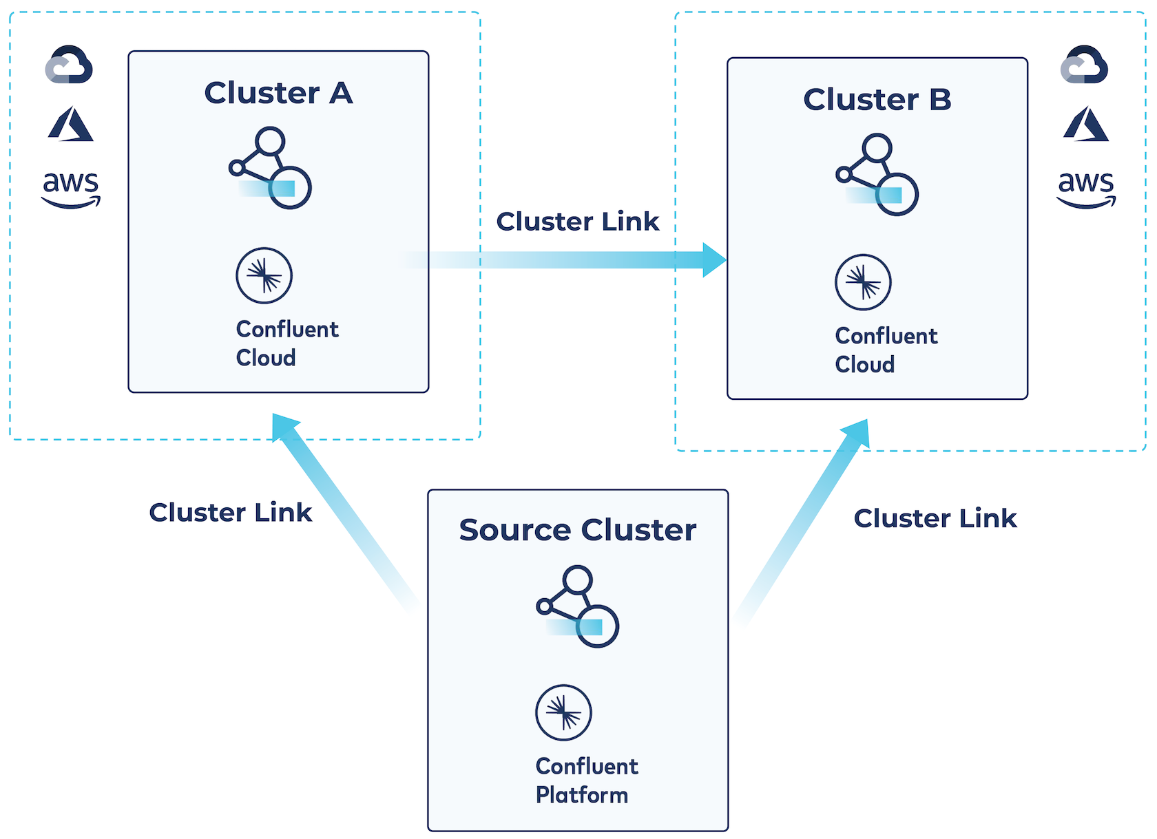 Cluster Linking