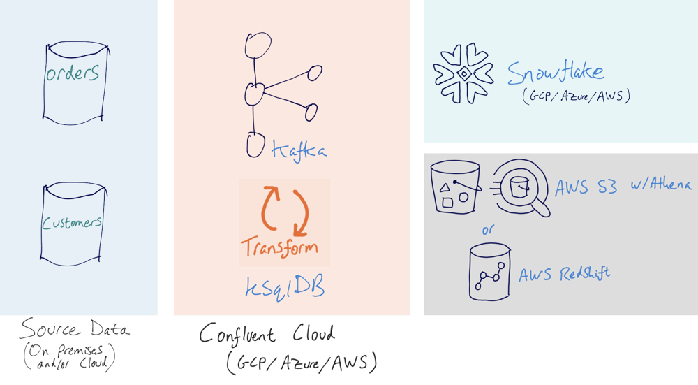 Source Data (On Premises and/or Cloud) | Confluent Cloud (GCP/Azure/AWS)