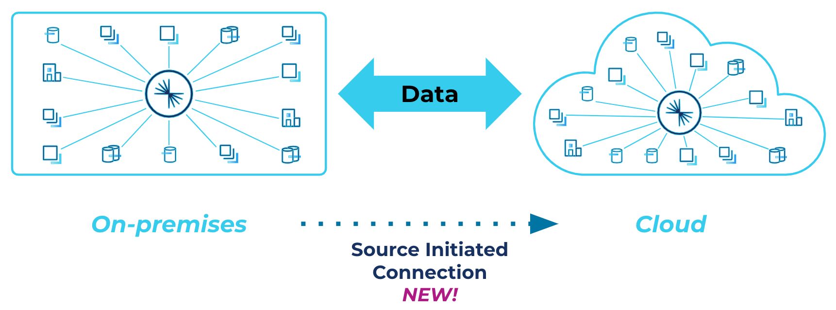 Source-initiated links ensure secure data migration and replication
