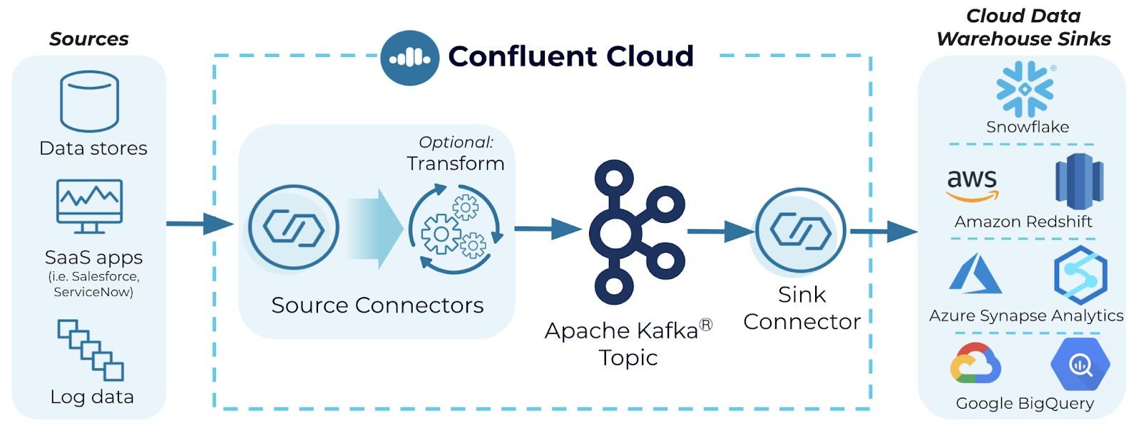 Connect to a cloud data warehouse of your choice