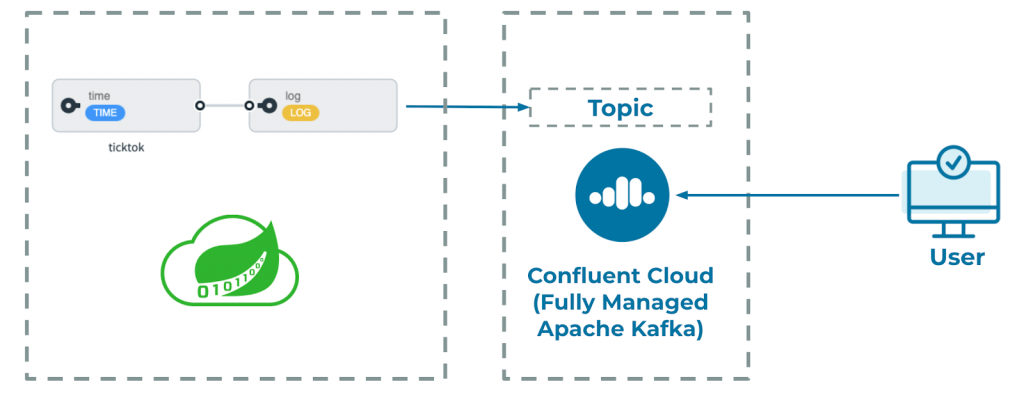 Confluent Cloud Fully Managed Apache Kafka|802x308