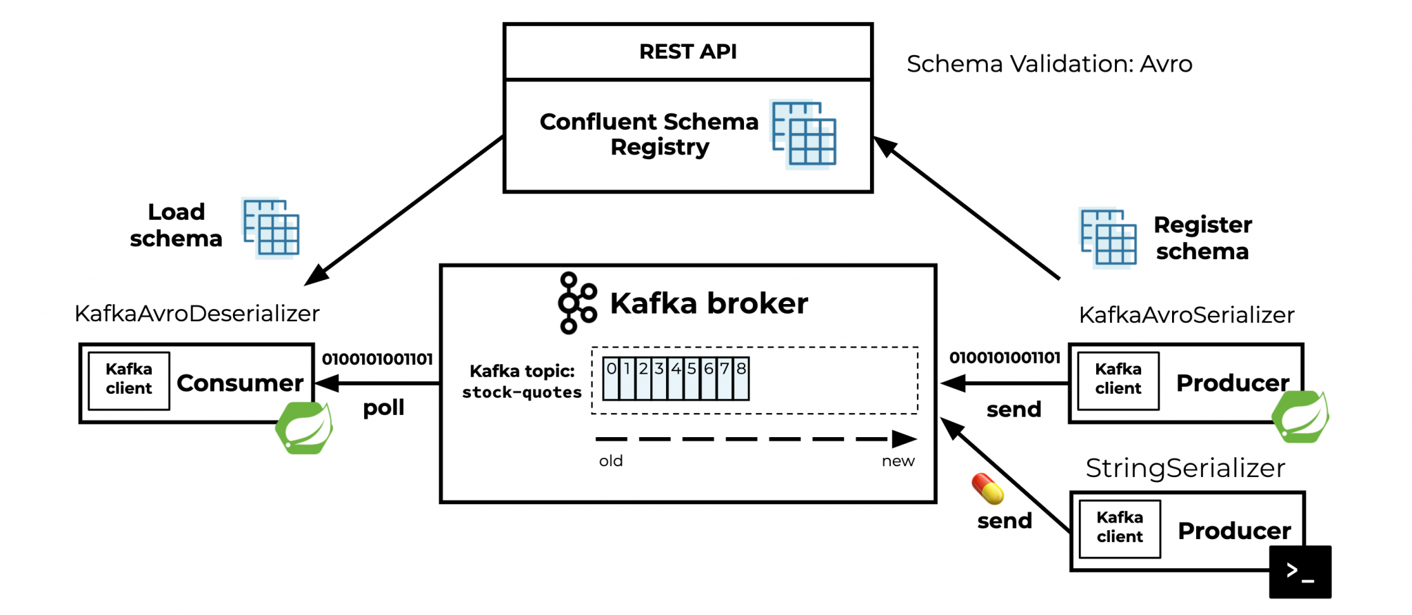 spring-kafka-beyond-the-basics-how-to-handle-failed-kafka-consumers