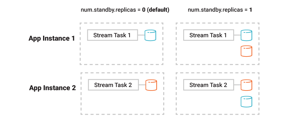 num.standby.replicas = 0 (default) | num.standby.replicas = 1