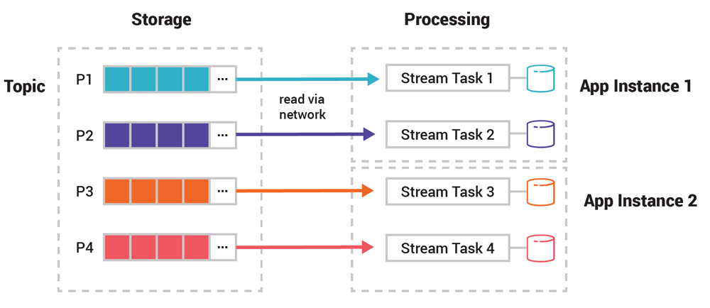 Storage (Topic) ➝ Read via Network ➝ Processing | State (App Instance 1 | App Instance 2)