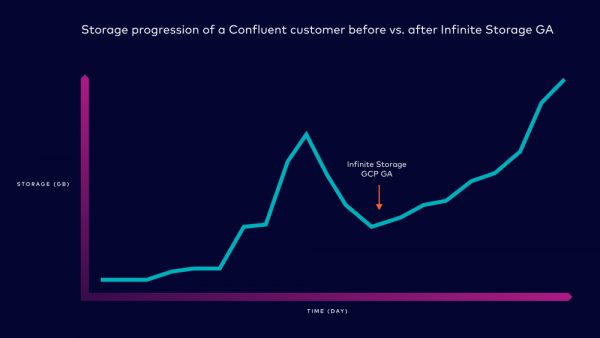 Kafka Storage That’s 10x More Scalable and Elastic with Confluent