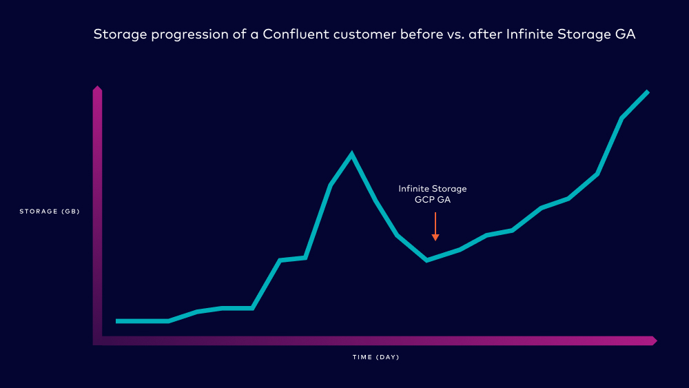 Storage progression of a Confluent customer before and after Infinite Storage