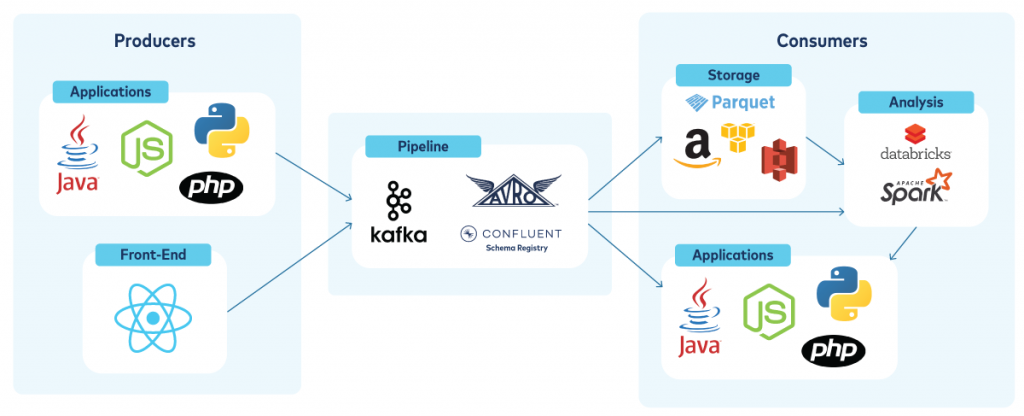 Building a New Class of Event-Driven Microservices at Storyblocks