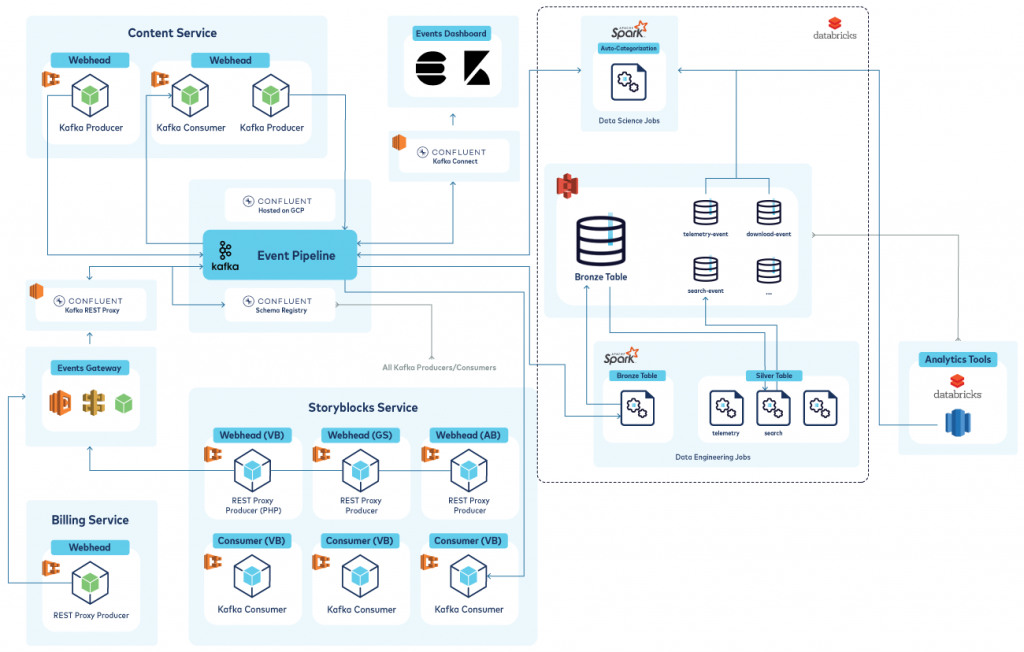 Building a New Class of Event-Driven Microservices at Storyblocks