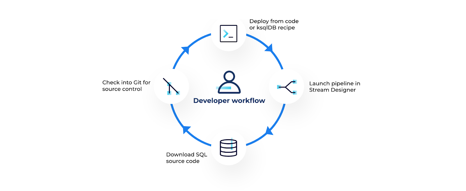 Stream Designer within your current DevOps workflow