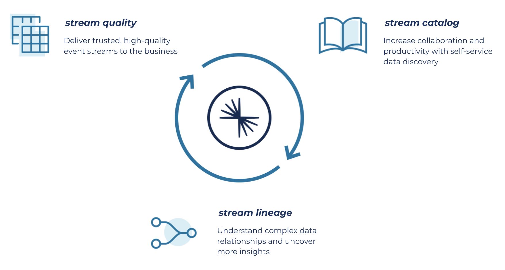 Stream Governance three key strategic pillars