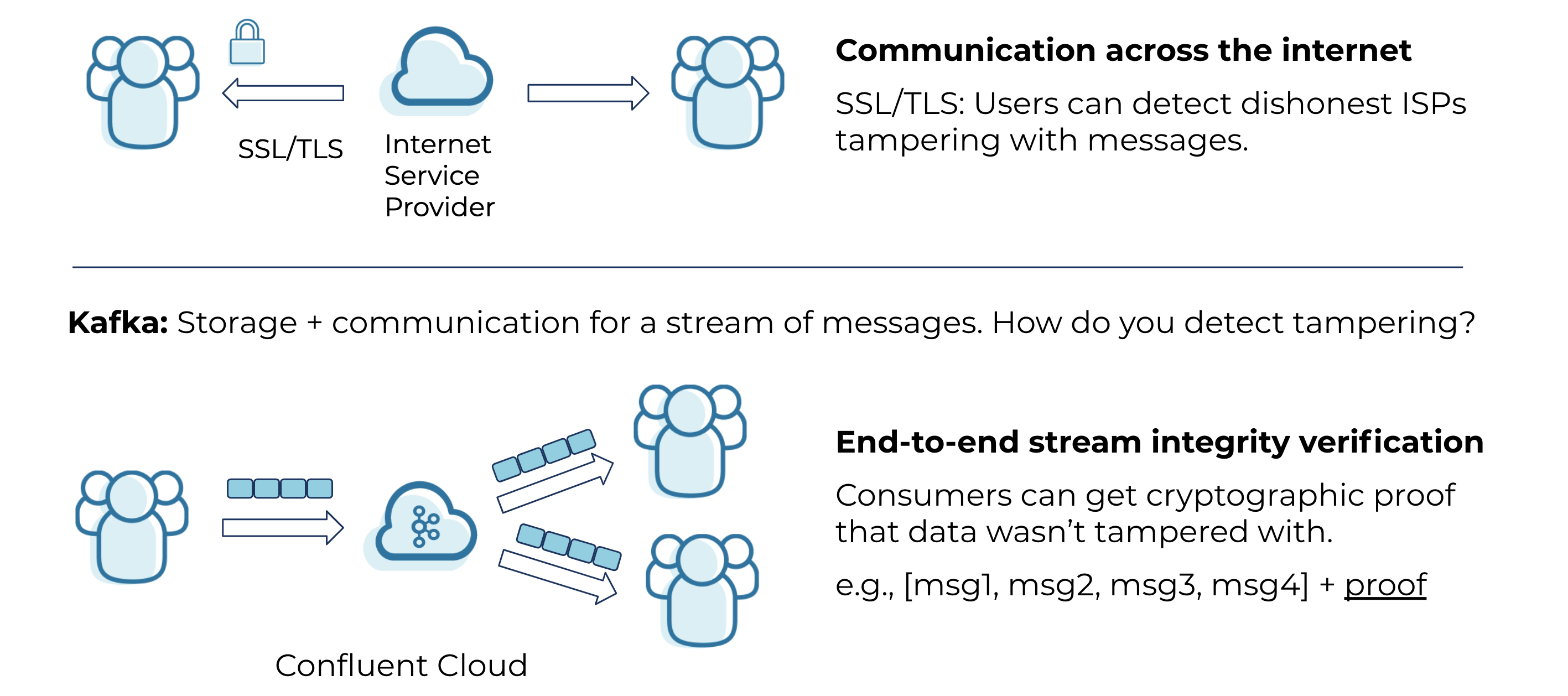 Communication across the internet | End-to-end stream integrity verification