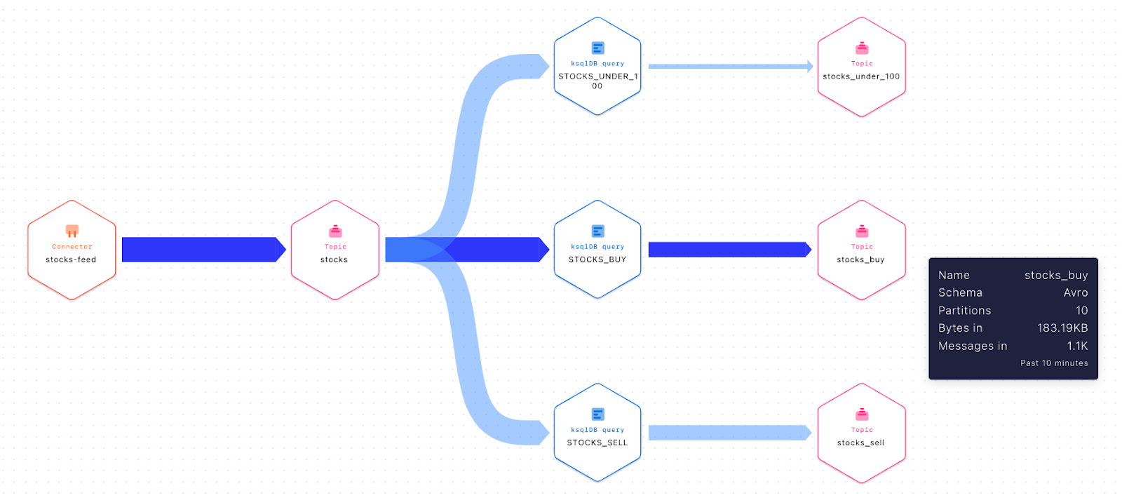 Stream Lineage for a data flow representing stock-related events