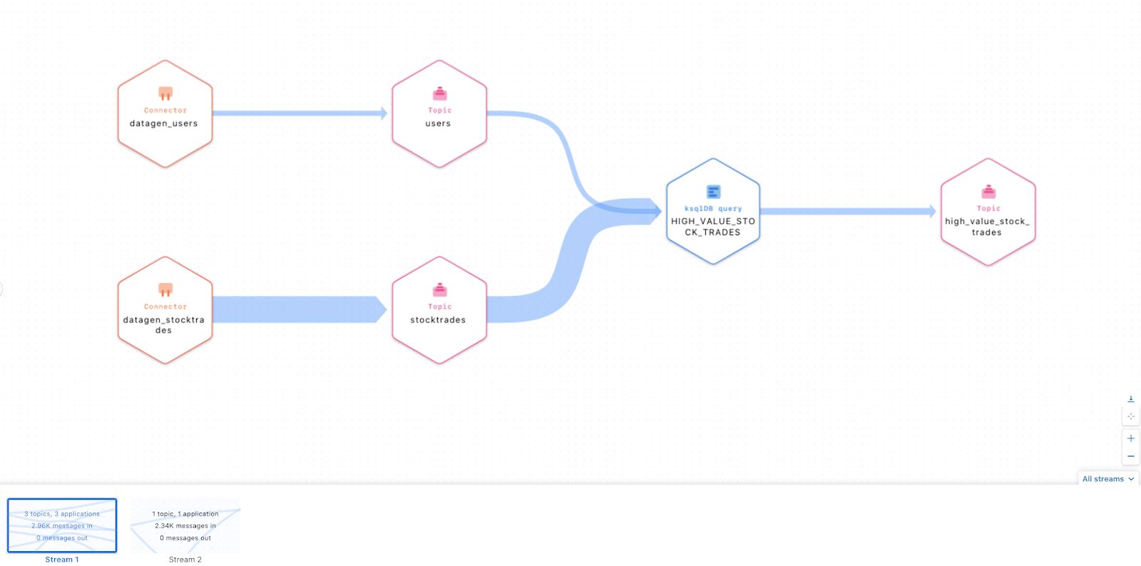 Stream Lineage helps you visualize and find dependencies