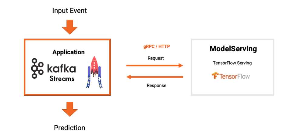 Confluent 2024 machine learning