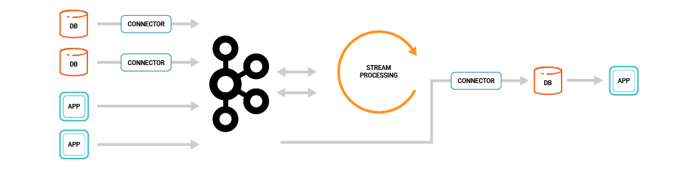 Stream Processing Application Architecture