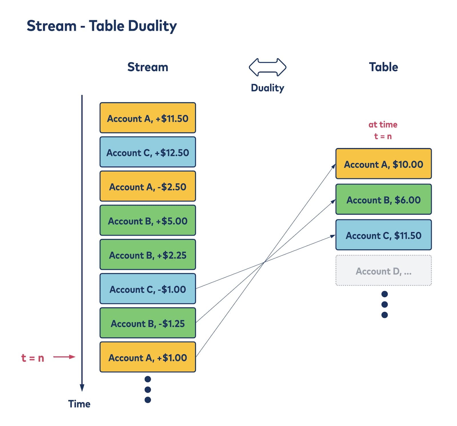 stream table duality