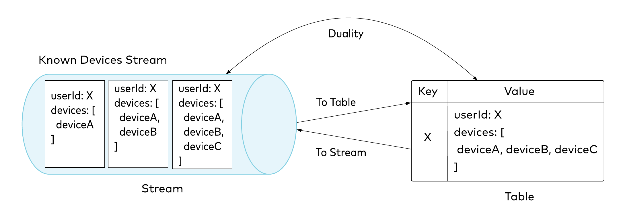 Stream-table duality